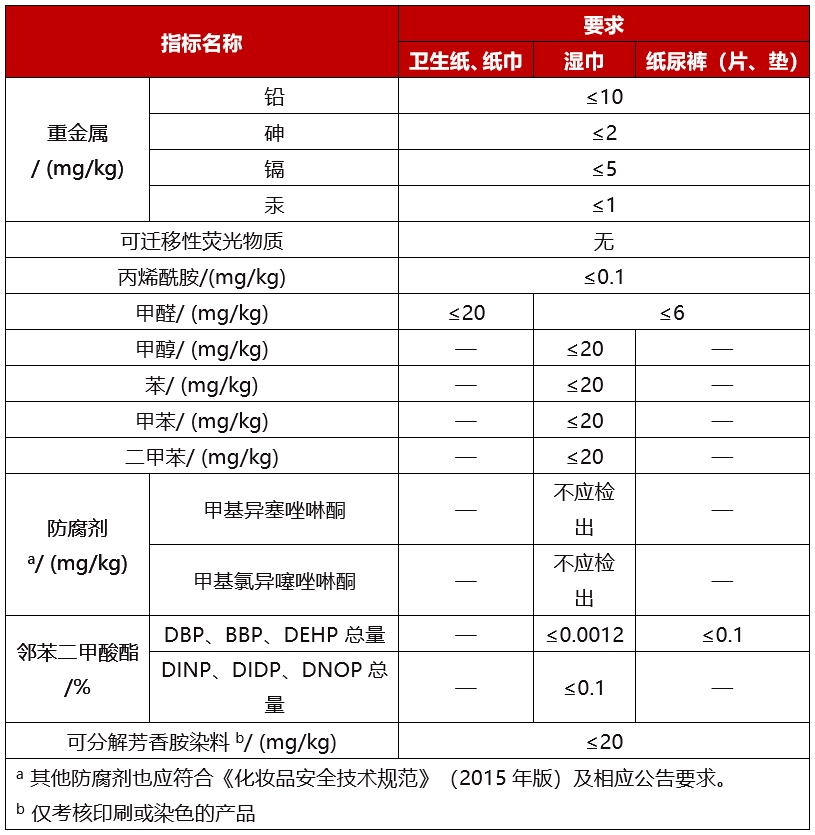 中国强制性国标GB 43631-2023《婴幼儿及儿童用纸品基本安全技术